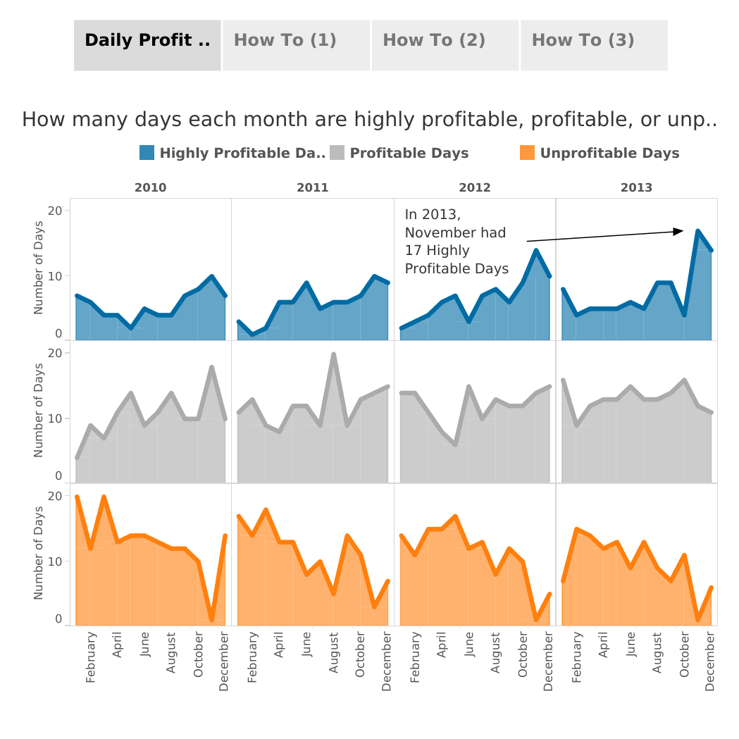 LOD Tableau - Daily Profit KPI